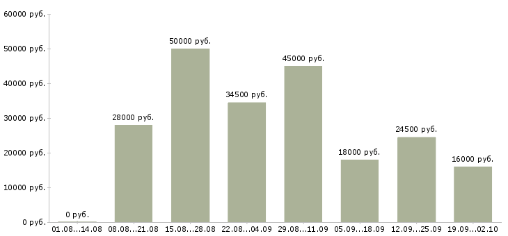 Вакансии домашний персонал в Одинцово - Медиана зарплат домашний персонал в Одинцово за 2 месяца