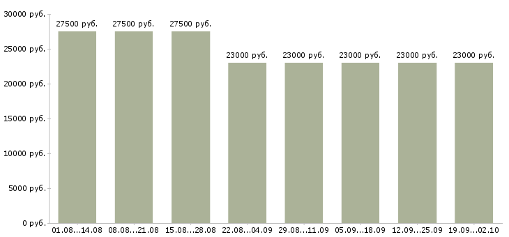 Вакансии зарабатываем дома в Екатеринбурге - Медиана зарплат зарабатываем дома в Екатеринбурге за 2 месяца