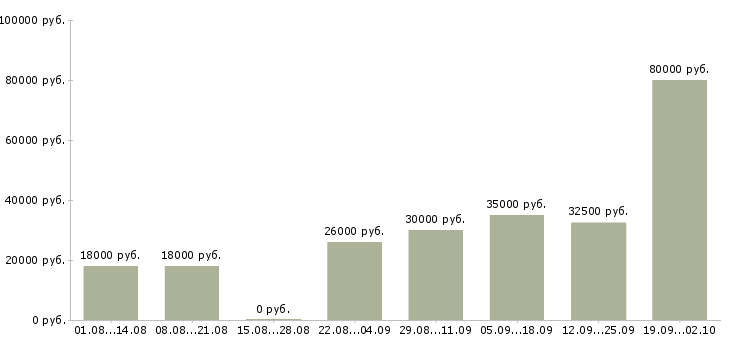 Вакансии зарабатывайте с нами в Новосибирске - Медиана зарплат зарабатывайте с нами в Новосибирске за 2 месяца