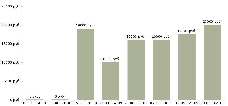 Вакансии интернет оператор в Волгограде - Медиана зарплат интернет оператор в Волгограде за 2 месяца