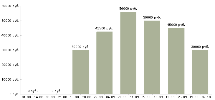 Вакансии комплектовщик бытовых товаров в Москве - Медиана зарплат комплектовщик бытовых товаров в Москве за 2 месяца