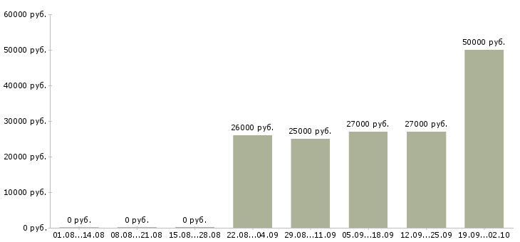 Вакансии комплектовщик с питанием Башкортостан - Медиана зарплат комплектовщик с питанием Башкортостан за 2 месяца