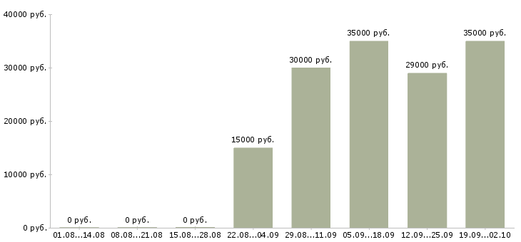 Вакансии консультант корпоративных клиентов Нижний новгород - Медиана зарплат консультант корпоративных клиентов Нижний новгород за 2 месяца