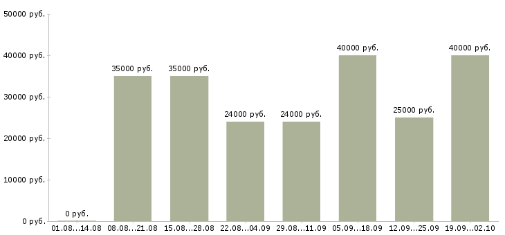 Вакансии консультант оптовых продаж в Москве - Медиана зарплат консультант оптовых продаж в Москве за 2 месяца