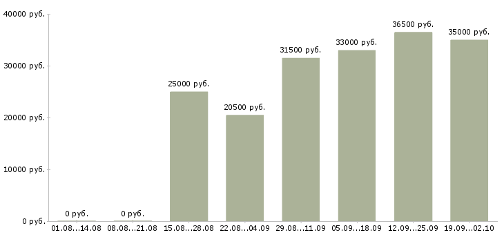 Вакансии консультанты Орехово-зуево - Медиана зарплат консультанты Орехово-зуево за 2 месяца