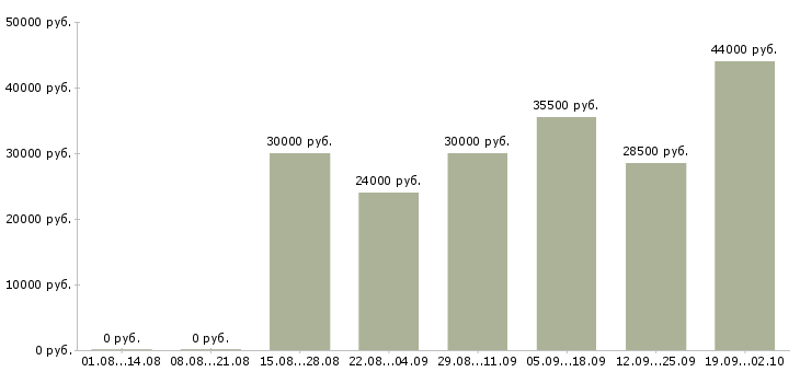 Вакансии контролер работ в Белгороде - Медиана зарплат контролер работ в Белгороде за 2 месяца