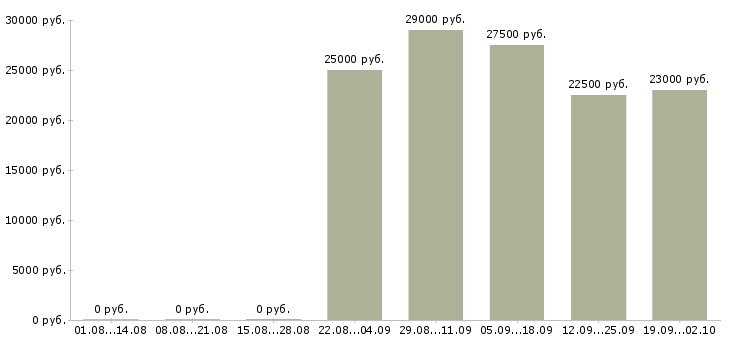 Вакансии курьер в офис в Волгограде - Медиана зарплат курьер в офис в Волгограде за 2 месяца