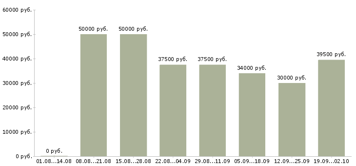 Вакансии медицинская сестра процедурная в Москве - Медиана зарплат медицинская сестра процедурная в Москве за 2 месяца
