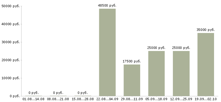 Вакансии медицинский сотрудник в Иркутске - Медиана зарплат медицинский сотрудник в Иркутске за 2 месяца