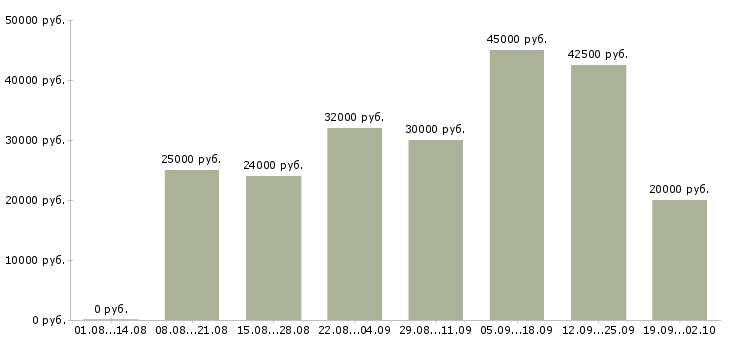 Вакансии менеджер без продаж в Казани - Медиана зарплат менеджер без продаж в Казани за 2 месяца