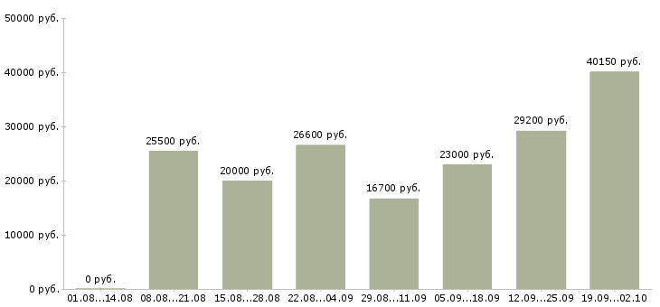 Вакансии менеджер в магазин в Кемерово - Медиана зарплат менеджер в магазин в Кемерово за 2 месяца