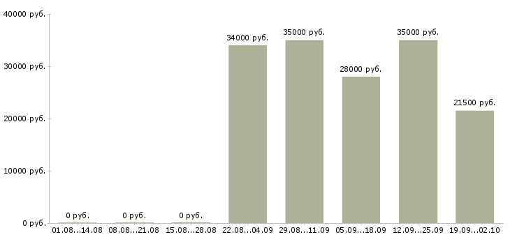 Вакансии менеджер в отдел по продажам в Химках - Медиана зарплат менеджер в отдел по продажам в Химках за 2 месяца