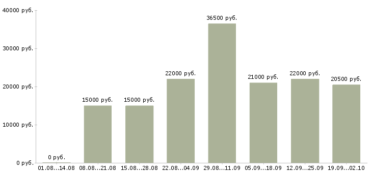 Вакансии менеджер кассир Набережные челны - Медиана зарплат менеджер кассир Набережные челны за 2 месяца