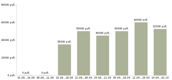Вакансии менеджер колл центра в Москве - Медиана зарплат менеджер колл центра в Москве за 2 месяца