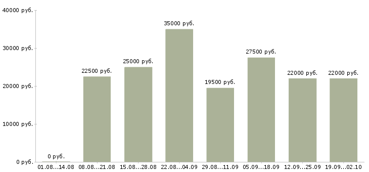 Вакансии менеджер компании в Абакане - Медиана зарплат менеджер компании в Абакане за 2 месяца