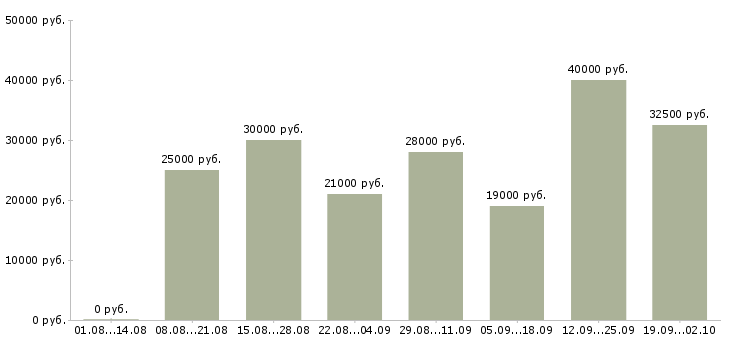 Вакансии менеджер консультант оператор пк в Воронеже - Медиана зарплат менеджер консультант оператор пк в Воронеже за 2 месяца
