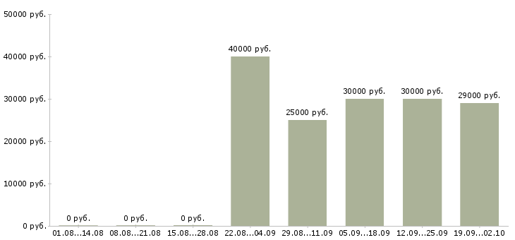 Вакансии менеджер корпоративных продаж в Владимире - Медиана зарплат менеджер корпоративных продаж в Владимире за 2 месяца