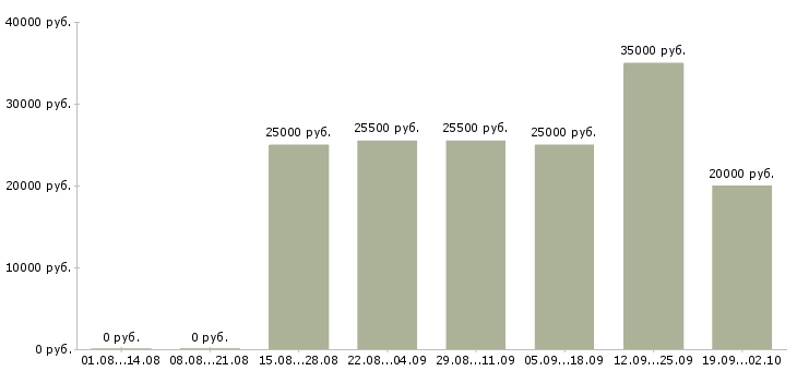 Вакансии менеджер нового направления Татарстан - Медиана зарплат менеджер нового направления Татарстан за 2 месяца
