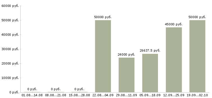 Вакансии менеджер организации и управления в Новосибирске - Медиана зарплат менеджер организации и управления в Новосибирске за 2 месяца