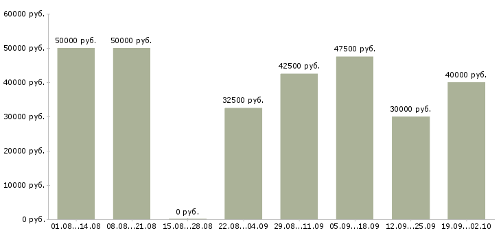 Вакансии менеджер по закупке товара Санкт-петербург - Медиана зарплат менеджер по закупке товара Санкт-петербург за 2 месяца