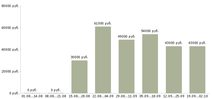 Вакансии менеджер по объектам в Владимире - Медиана зарплат менеджер по объектам в Владимире за 2 месяца