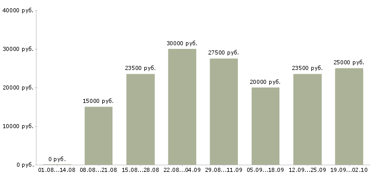 Вакансии менеджер по оформлению заказов Татарстан - Медиана зарплат менеджер по оформлению заказов Татарстан за 2 месяца