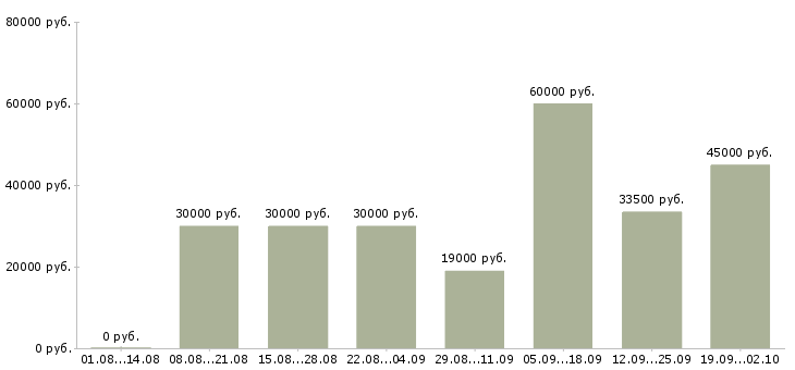 Вакансии менеджер по привлечению клиентов в Хабаровске - Медиана зарплат менеджер по привлечению клиентов в Хабаровске за 2 месяца