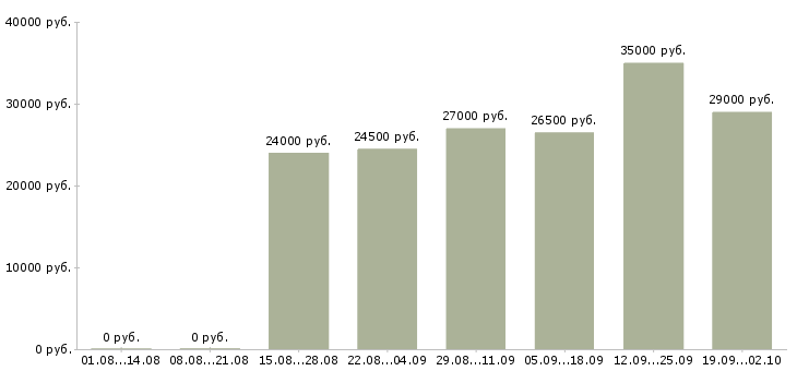 Вакансии менеджер по развитию клиентов в Владимире - Медиана зарплат менеджер по развитию клиентов в Владимире за 2 месяца