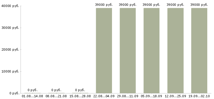 Вакансии менеджер по развитию розничной сети Санкт-петербург - Медиана зарплат менеджер по развитию розничной сети Санкт-петербург за 2 месяца