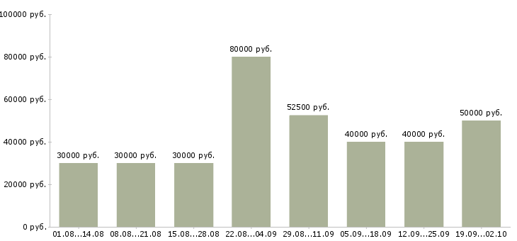 Вакансии менеджер продаж программного обеспечения в Москве - Медиана зарплат менеджер продаж программного обеспечения в Москве за 2 месяца
