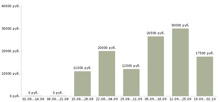 Вакансии на дому в сети в Барнауле - Медиана зарплат на дому в сети в Барнауле за 2 месяца