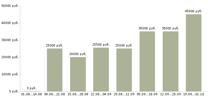 Вакансии на дому на компьютере в Оренбурге - Медиана зарплат на дому на компьютере в Оренбурге за 2 месяца