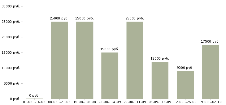 Вакансии оператор звонков в Волгограде - Медиана зарплат оператор звонков в Волгограде за 2 месяца