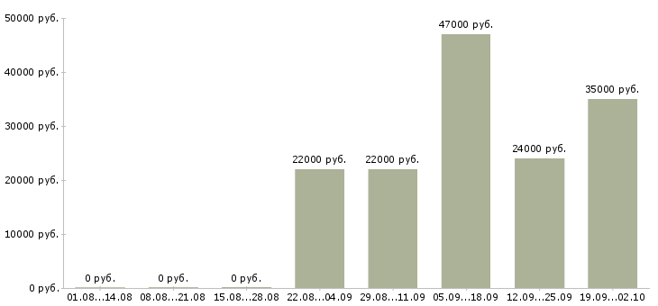 Вакансии оператор кассир Чечня - Медиана зарплат оператор кассир Чечня за 2 месяца