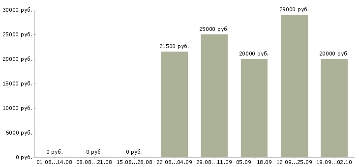 Вакансии оператор на телефоне на дому в Красноярске - Медиана зарплат оператор на телефоне на дому в Красноярске за 2 месяца