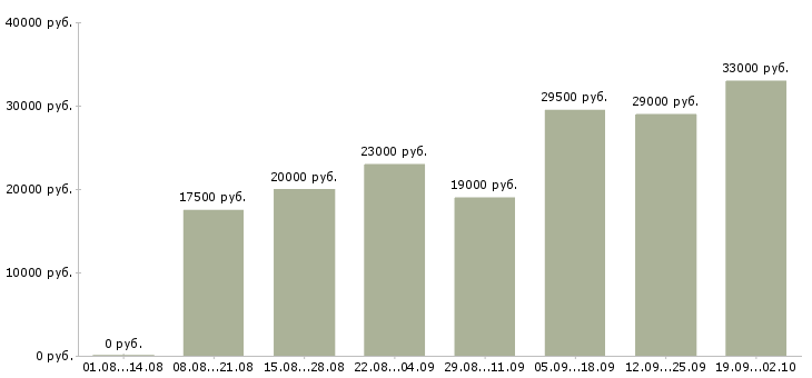 Вакансии оператор пк в офис в Новосибирске - Медиана зарплат оператор пк в офис в Новосибирске за 2 месяца