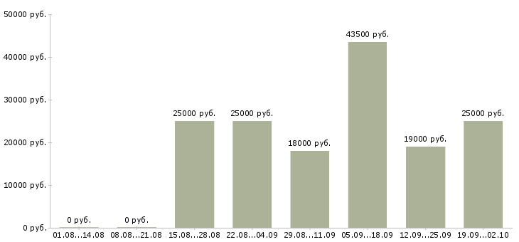 Вакансии оператором пк в Липецке - Медиана зарплат оператором пк в Липецке за 2 месяца