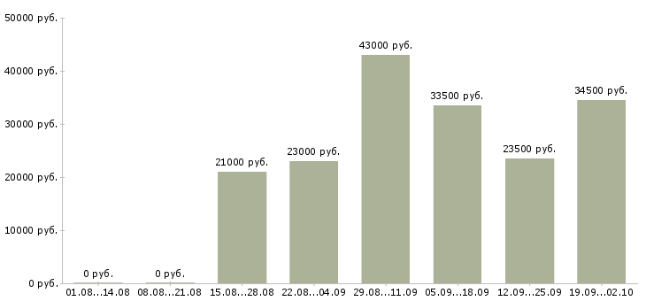 Вакансии операторы в Абакане - Медиана зарплат операторы в Абакане за 2 месяца