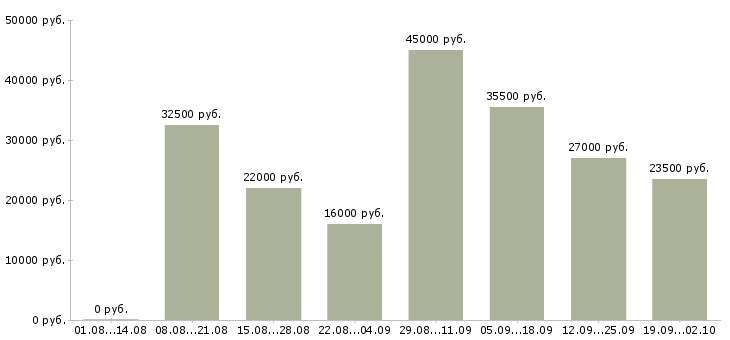 Вакансии операторы пк в Калуге - Медиана зарплат операторы пк в Калуге за 2 месяца