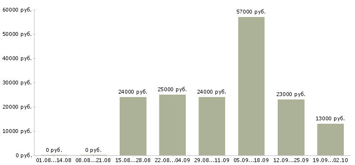 Вакансии охрана безопасность в Раменском - Медиана зарплат охрана безопасность в Раменском за 2 месяца