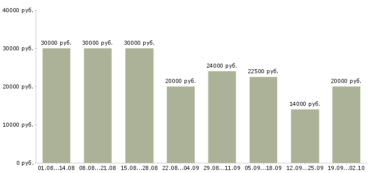 Вакансии по совмещению в Воронеже - Медиана зарплат по совмещению в Воронеже за 2 месяца