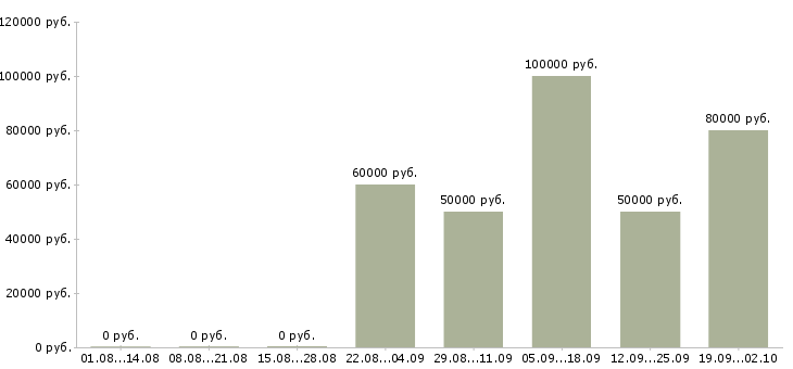 Вакансии поиск партнеров в рф Санкт-петербург - Медиана зарплат поиск партнеров в рф Санкт-петербург за 2 месяца