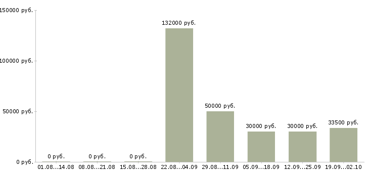 Вакансии покупатель в Владивостоке - Медиана зарплат покупатель в Владивостоке за 2 месяца