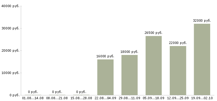 Вакансии помощники в офис Тыва - Медиана зарплат помощники в офис Тыва за 2 месяца