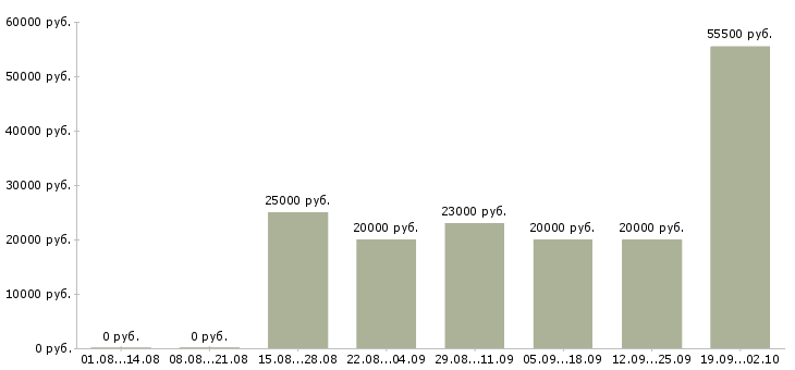 Вакансии приглашаем на работу в интернет в Смоленске - Медиана зарплат приглашаем на работу в интернет в Смоленске за 2 месяца