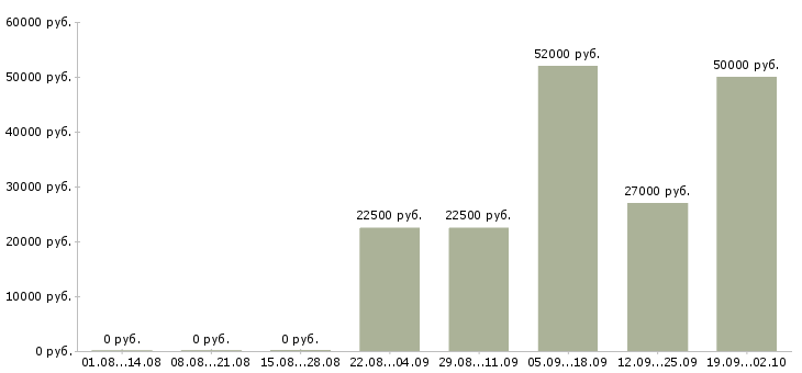 Вакансии приглашаем на работу в интернете в Туле - Медиана зарплат приглашаем на работу в интернете в Туле за 2 месяца