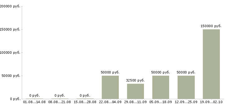 Вакансии приглашаются сотрудники в Тольятти - Медиана зарплат приглашаются сотрудники в Тольятти за 2 месяца