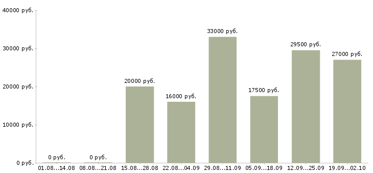 Вакансии продавец в день в Кургане - Медиана зарплат продавец в день в Кургане за 2 месяца