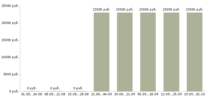 Вакансии продавец отдела гастрономии в Москве - Медиана зарплат продавец отдела гастрономии в Москве за 2 месяца