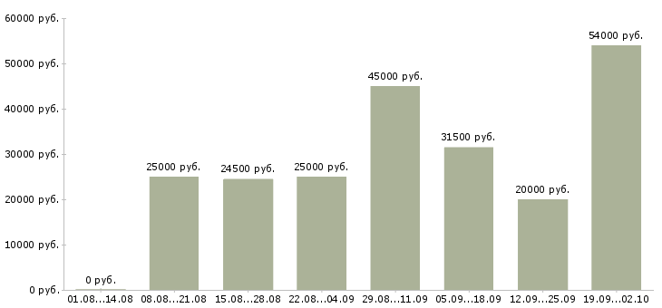 Вакансии работаем в интернете Симферополь - Медиана зарплат работаем в интернете Симферополь за 2 месяца